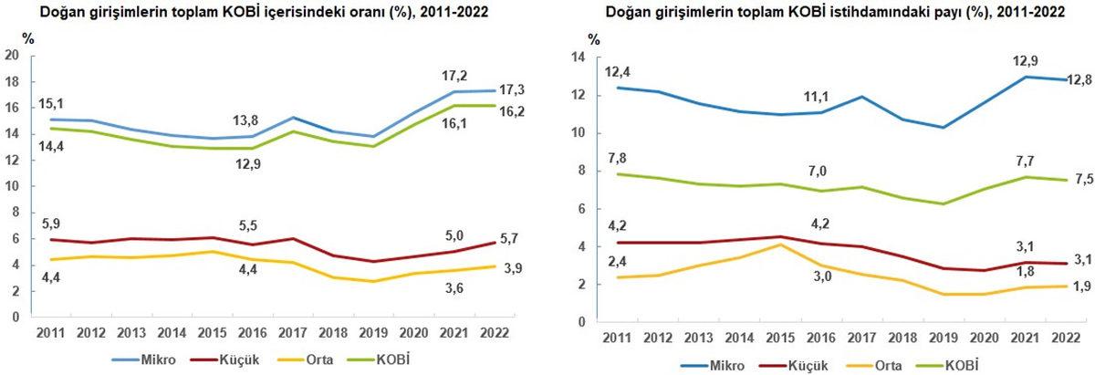 Türkiye’nin KOBİ İstatistikleri Açıklandı: Maliyetler Sert Artıyor
