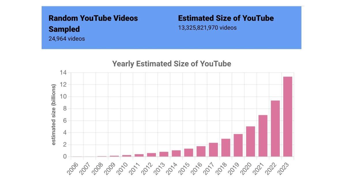 YouTube’da Toplamda Kaç Video Olduğu ve Her Videonun Ortalama Ne Kadar İzlendiği Hesaplandı!