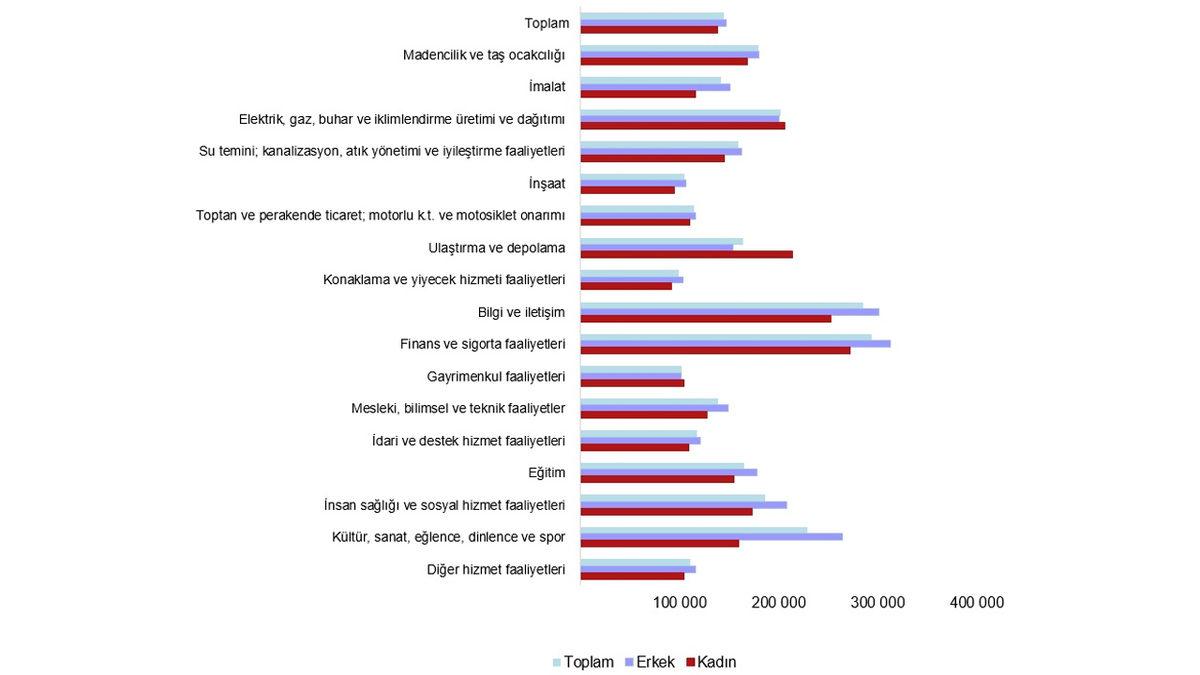 Türkiye’nin Maaş Ortalaması Açıklandı! İşte TÜİK’e Göre En Çok Kazandıran Meslekler