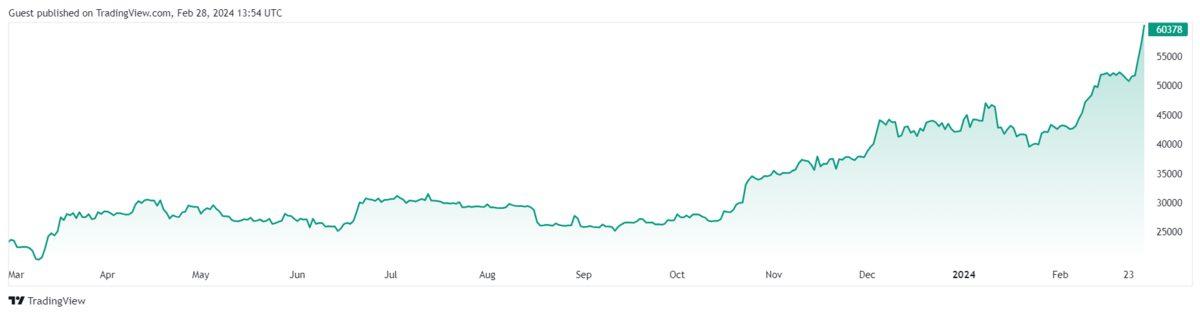 Bitcoin, Yıllar Sonra 60 Bin Doları Aştı