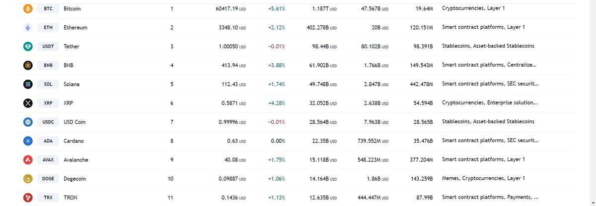 Bitcoin, Yıllar Sonra 60 Bin Doları Aştı