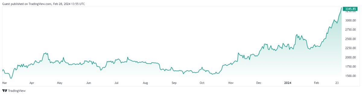 Bitcoin, Yıllar Sonra 60 Bin Doları Aştı