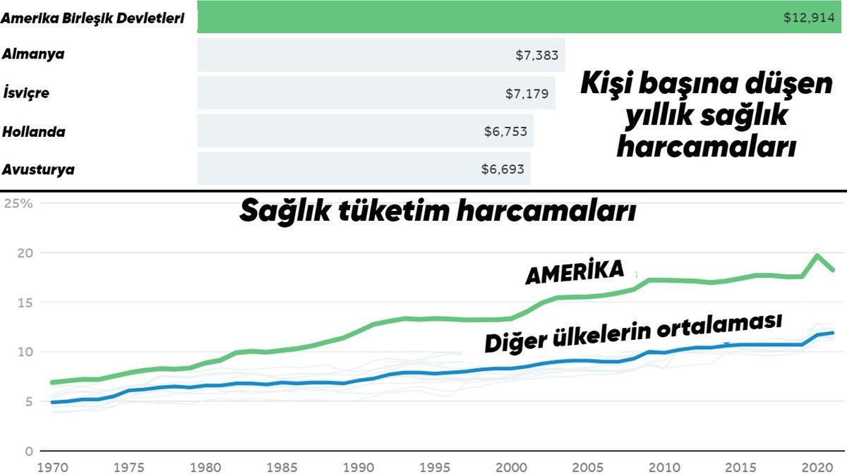Amerika’da Sağlık Sektörü Neden Bu Kadar Pahalı? Basit Bir Muayene Bile 150 Dolar!