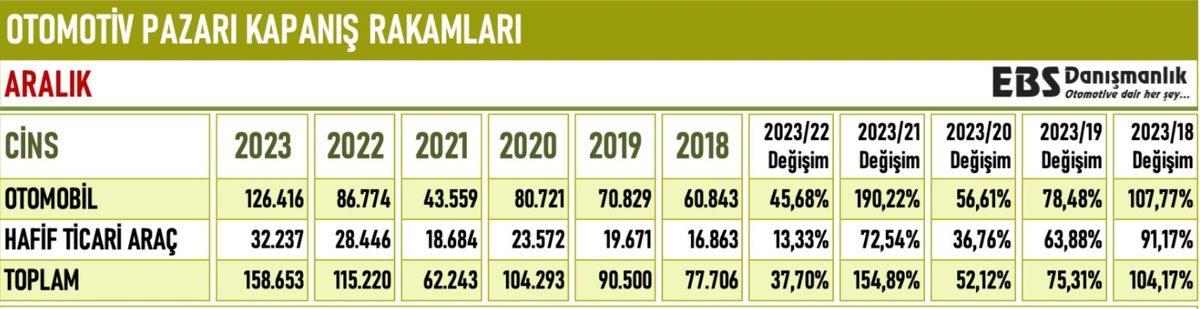 Türkiye’de 2023 Yılında Toplam Kaç Araç Satıldığı Belli Oldu: Cumhuriyet Tarihinin Rekoru Kırıldı!