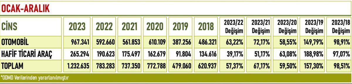 Türkiye’de 2023 Yılında Toplam Kaç Araç Satıldığı Belli Oldu: Cumhuriyet Tarihinin Rekoru Kırıldı!