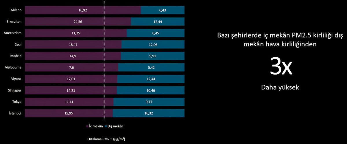 Evimizde Bile Nefes Alamıyoruz: Dyson, Hava Kirliliği En Yüksek Ülkeleri Açıkladı