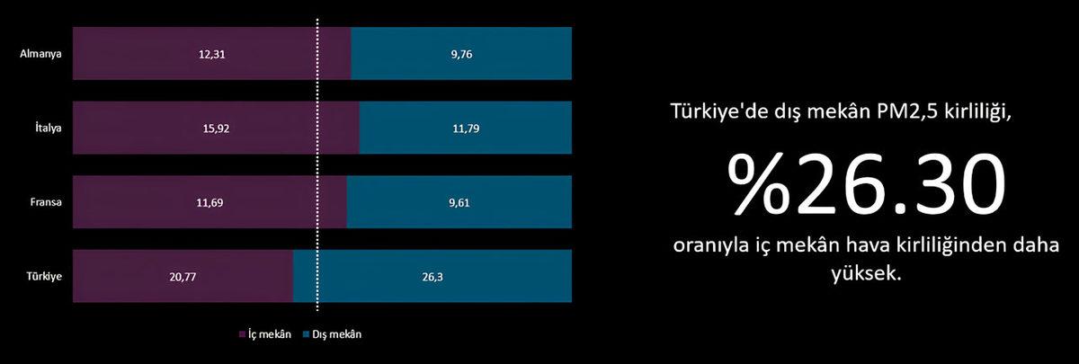 Evimizde Bile Nefes Alamıyoruz: Dyson, Hava Kirliliği En Yüksek Ülkeleri Açıkladı