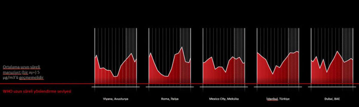 Evimizde Bile Nefes Alamıyoruz: Dyson, Hava Kirliliği En Yüksek Ülkeleri Açıkladı
