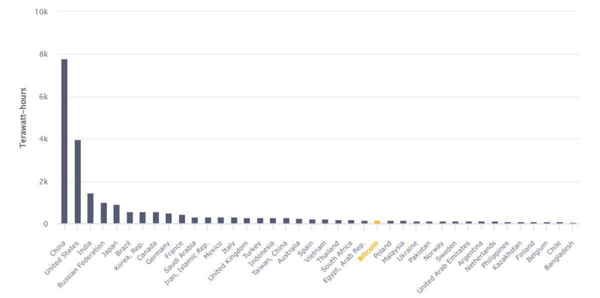 Bitcoin İçin 167 Ülkeden Daha Fazla Elektrik Tüketildiği Açıklandı: Peki Türkiye’ye Kıyasla Ne Kadar?