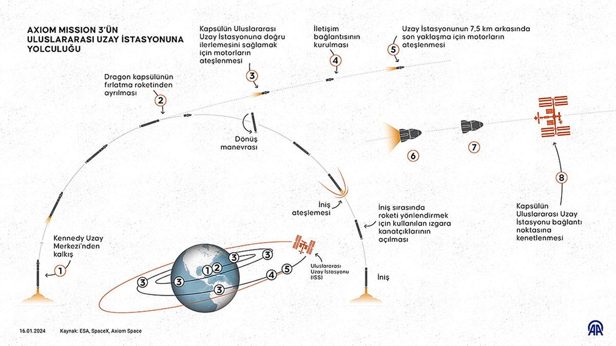 Uzayda 14 Gün: Türk Astronot Alper Gezeravcı, Uluslararası Uzay İstasyonu’nda Tam Olarak Neler Yapacak?