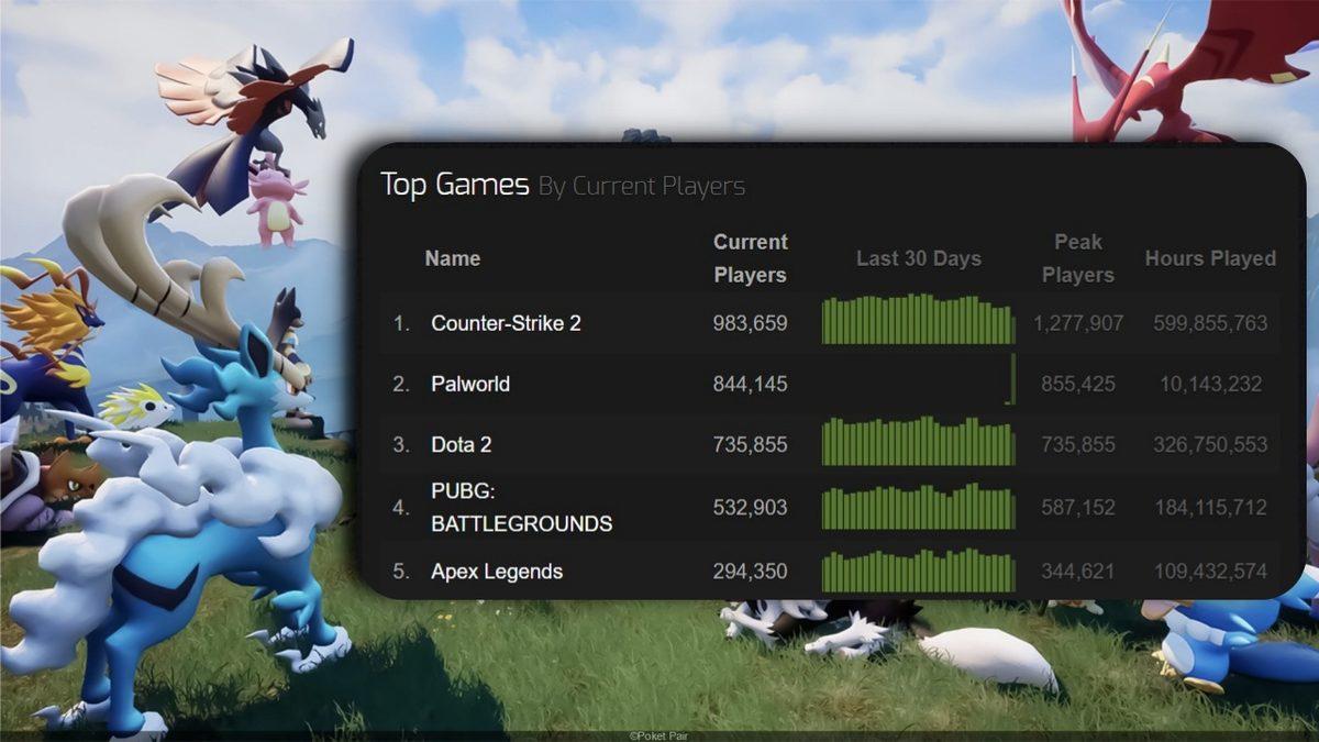 1 Günde 2 Milyon Satışı Geçen Palworld, Steam’de En Çok Satılan Oyun Oldu