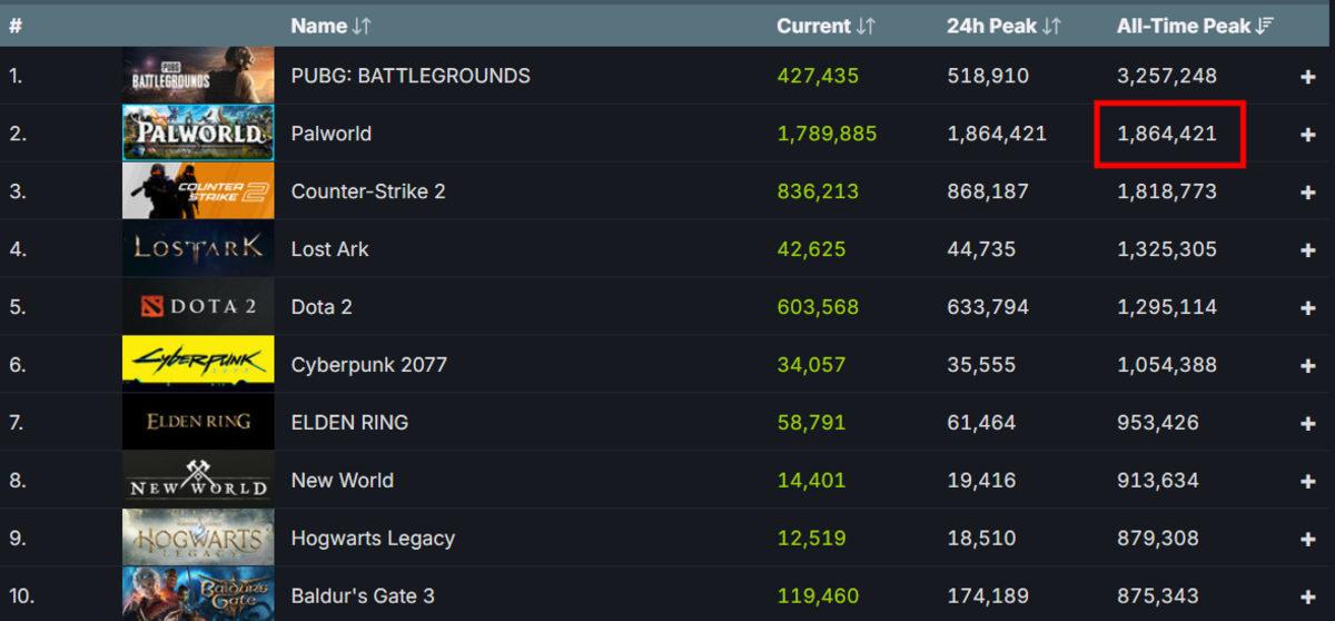 Palworld, PUBG’nin Rekoruna Gözünü Dikti: En Yüksek Anlık Oyuncu Listesinde Counter-Strike 2’yi Geçti!