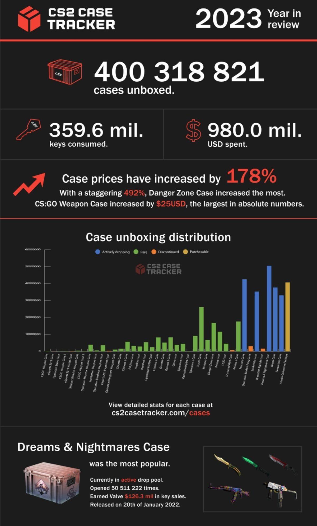 Counter-Strike’ta Toplam Kaç Kasa Açıldığı ve Valve’ın Kasalardan Kaç Para Kazandığı Belli Oldu