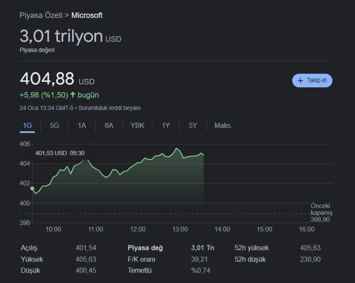 Microsoft, 3 Trilyon Dolar Piyasa Değerine Ulaşan İkinci Şirket Oldu!