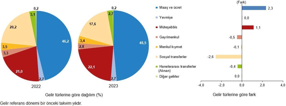 TÜİK, 2023 Yılının Gelir Dağılım İstatistiklerini Açıkladı: Tüm Gelirin Yarısı, Küçük Bir Kitleye Gitti...
