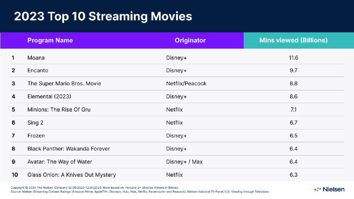 2023’te ABD’de Dijital Platformlarda En Çok İzlenen Diziler ve Filmler Belli Oldu: Tahmin Edemeyeceğiniz Bir Dizi Zirvede!