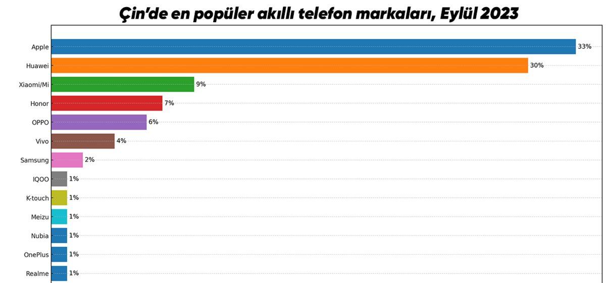 Dünyada Esip Gürleyen Samsung, Çin Pazarında Neden Sadece %2’lik Telefon Satış Payına Sahip?
