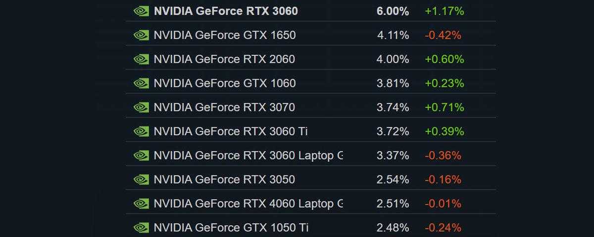 Steam, Oyuncuların En Çok Kullandığı Bilgisayar Parçalarını Açıkladı (Zirvedeki Ekran Kartı Şaşırtmıyor)