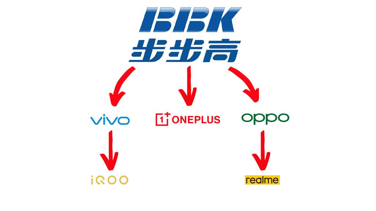 OPPO, vivo, OnePlus, realme ve iQOO Gibi Akıllı Telefon Markaları Üreten Dev Şirket: BBK Electronics