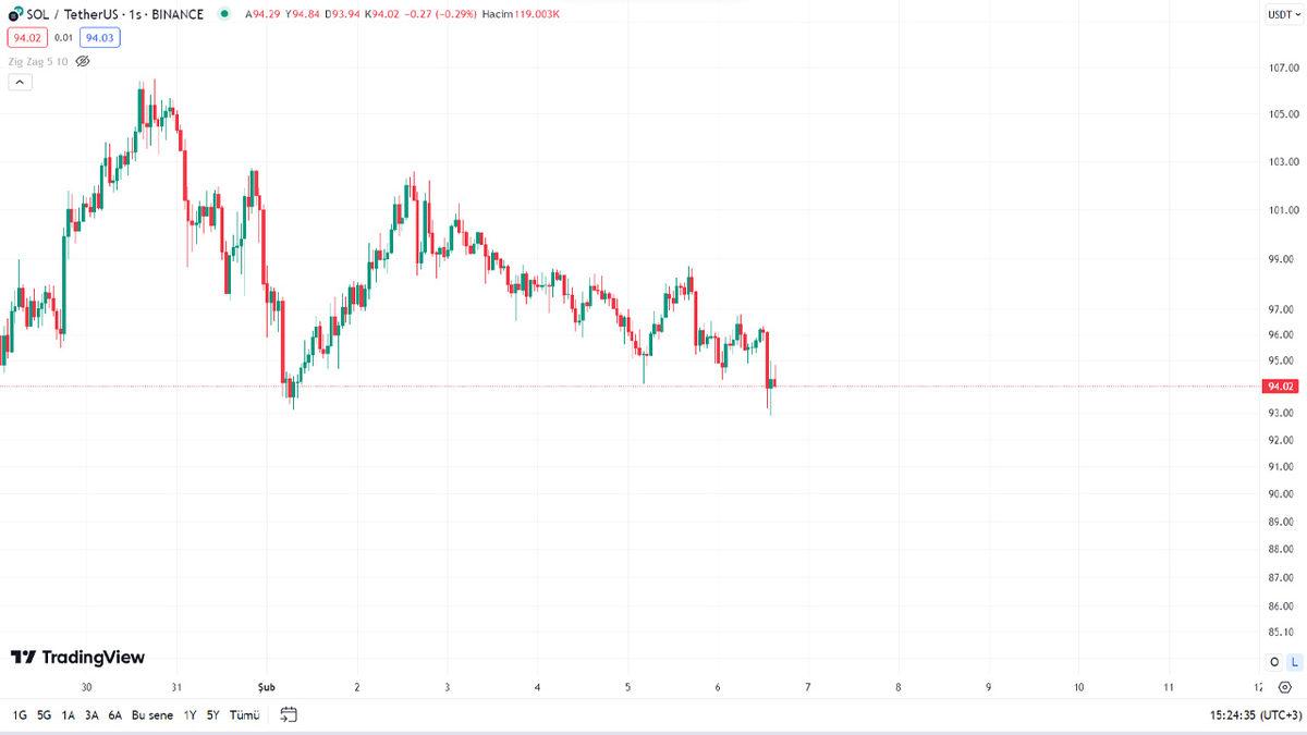 Ethereum Katili Olarak Anılan Solana Ağında Tüm İşlemler Durdu