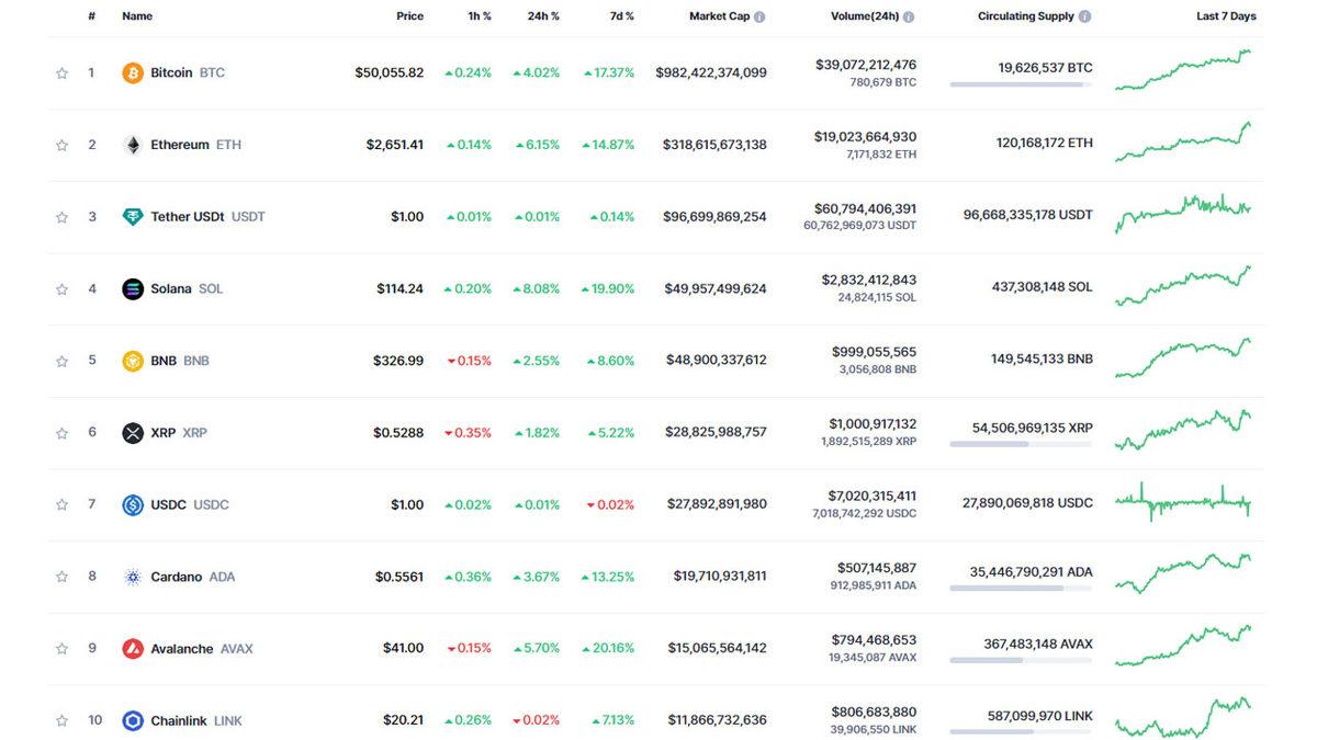 Bitcoin (BTC), Yıllar Sonra Yeniden 50 Bin Dolar! İşte Piyasalardaki Son Durum