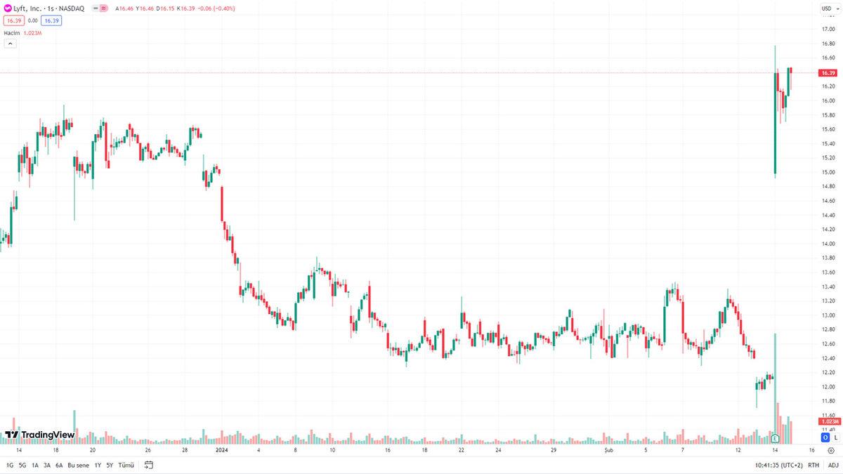Basit Bir Klavye Hatası, UBER’in Rakibi Lyft’in Hisselerini Uçuşa Geçirdi: Yanlışlıkla Bir Gecede %42 Değer Kazandı