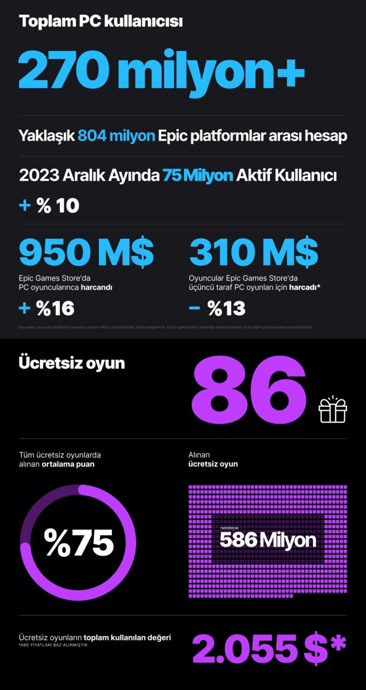 Epic Games Store, Toplam Oyuncu Sayısını ve Oyuncuların Yıl Boyunca Kaç Para Harcadığını Açıkladı