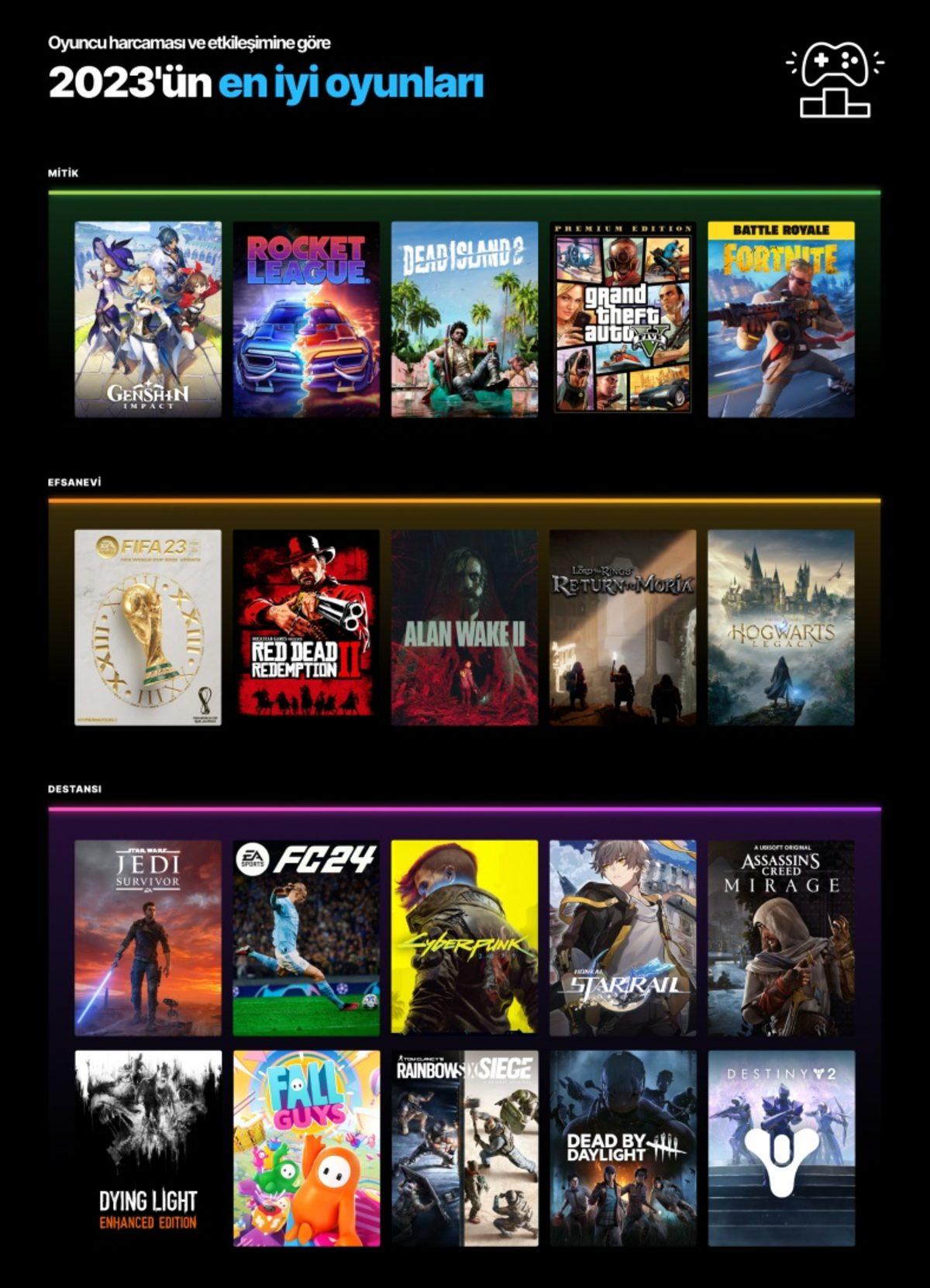 Epic Games Store, Toplam Oyuncu Sayısını ve Oyuncuların Yıl Boyunca Kaç Para Harcadığını Açıkladı