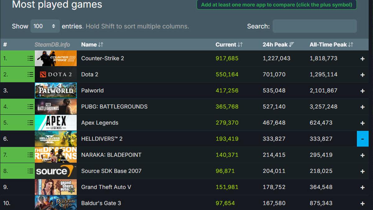 Sunucu Problemleri Yaşayan Helldivers 2, Steam’de 330 Bin Eş Zamanlı Oyuncuya Ulaşarak Rekor Kırdı