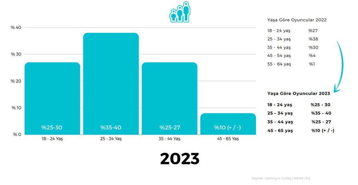 Türkiye’deki Toplam Oyuncu Sayısı ve Oyunlara Ne Kadar Para Harcadığımız Açıklandı: Oyun Oynamak Bile Zengin Hobisine Dönüşmüş...
