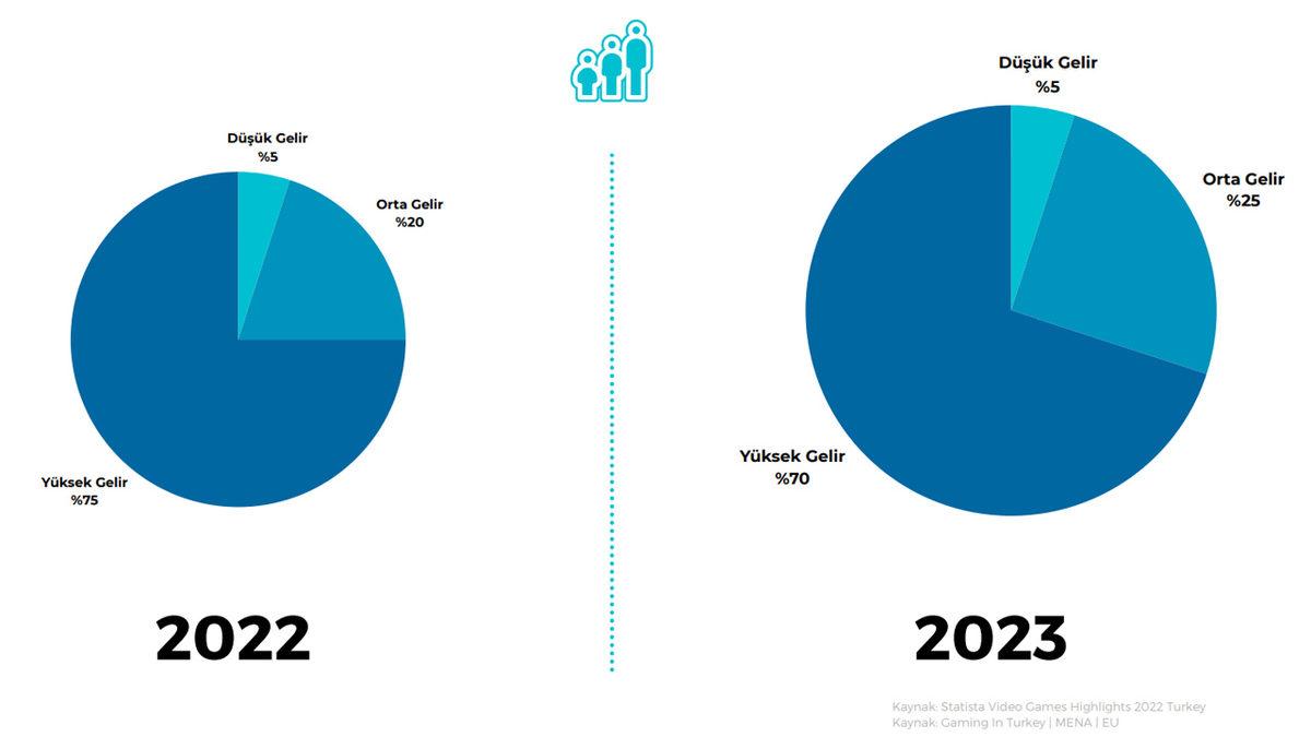 Türkiye’deki Toplam Oyuncu Sayısı ve Oyunlara Ne Kadar Para Harcadığımız Açıklandı: Oyun Oynamak Bile Zengin Hobisine Dönüşmüş...