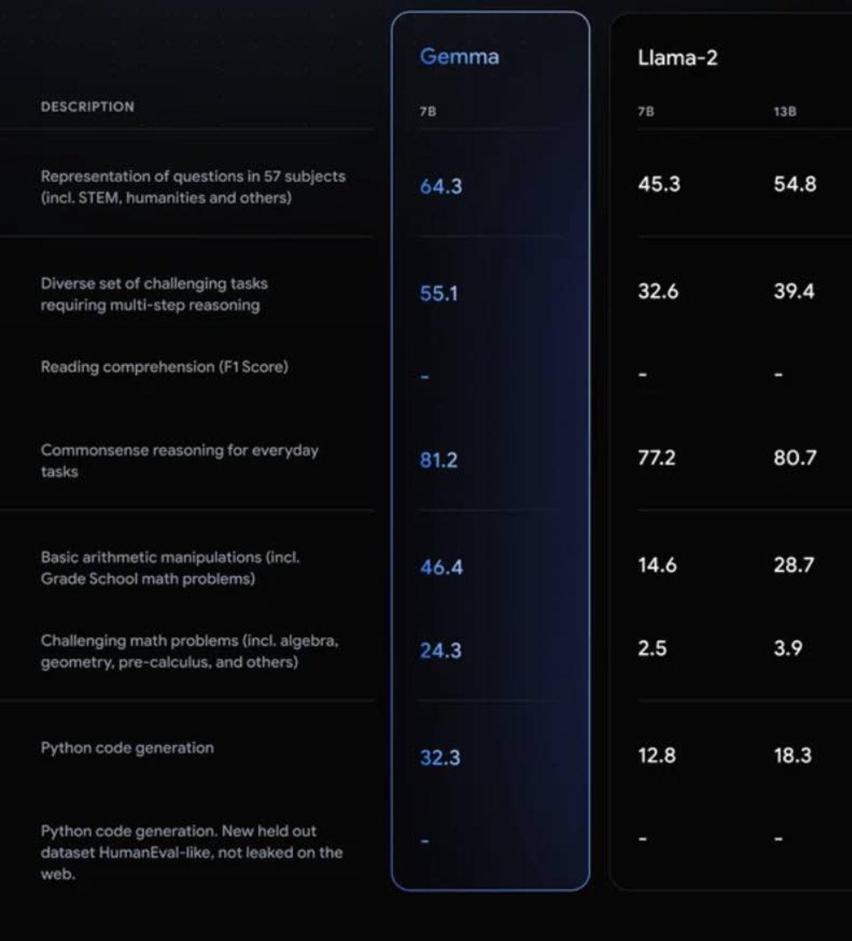 Google Geliştiricilere Özel Yapay Zekâ Modelini Tanıttı: Karşınızda Gemma!