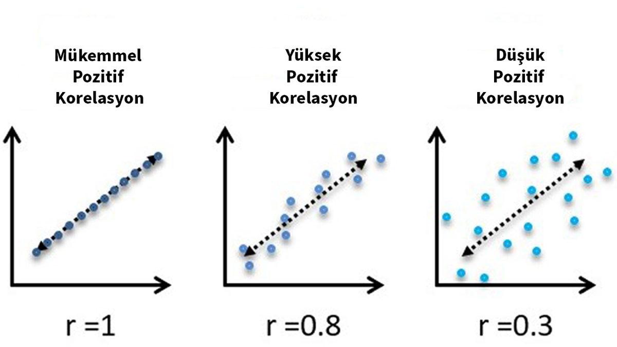 Ekonomik Yatırımlarınız Dahil Bir Konuda Plan Yapmadan Önce Bilmeniz Gereken Kavram: Korelasyon Nedir?