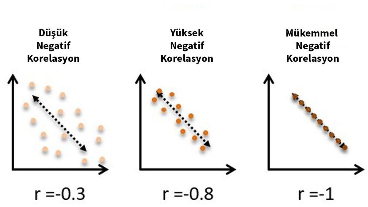 Ekonomik Yatırımlarınız Dahil Bir Konuda Plan Yapmadan Önce Bilmeniz Gereken Kavram: Korelasyon Nedir?