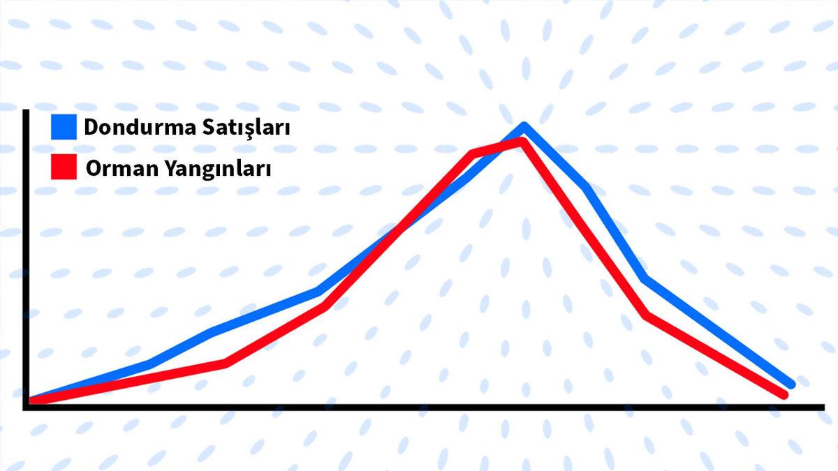 Ekonomik Yatırımlarınız Dahil Bir Konuda Plan Yapmadan Önce Bilmeniz Gereken Kavram: Korelasyon Nedir?