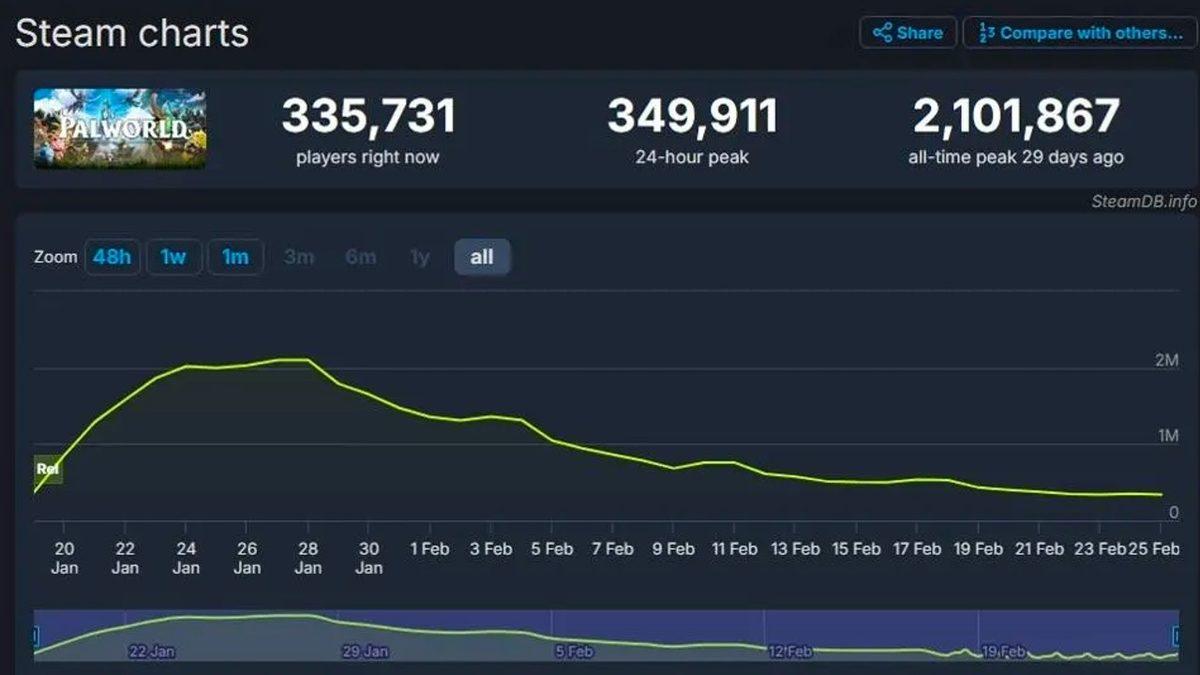 Palworld, Bir Ayda Oyuncularının %84’ünü Kaybetti: ’’Balon’’ Söndü mü?