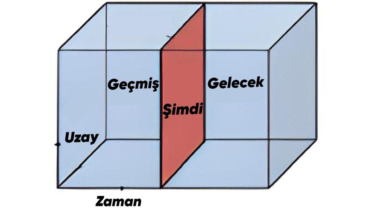 Devreleriniz Yanacak: Geçmiş ve Geleceğin Şimdiki Zaman Kadar “Gerçek” Olduğunu Savunan Blok Evren Teorisi