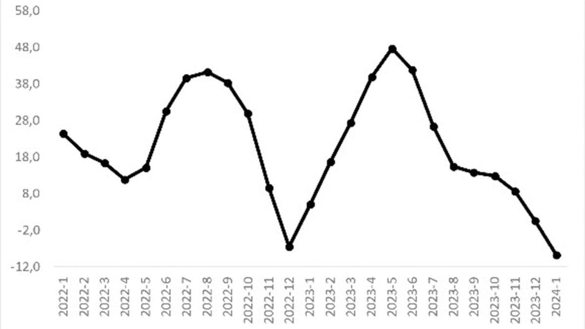 Sahibinden.com’daki İlanlar İncelendi: İkinci El Otomobil Fiyatları 7 Aydır Düşüyor