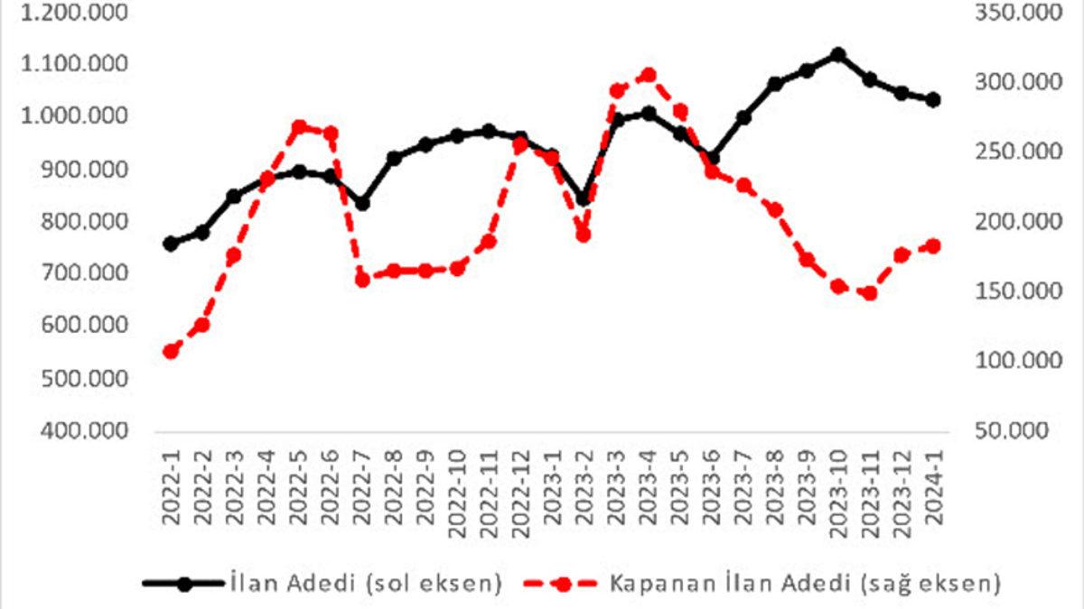 Sahibinden.com’daki İlanlar İncelendi: İkinci El Otomobil Fiyatları 7 Aydır Düşüyor