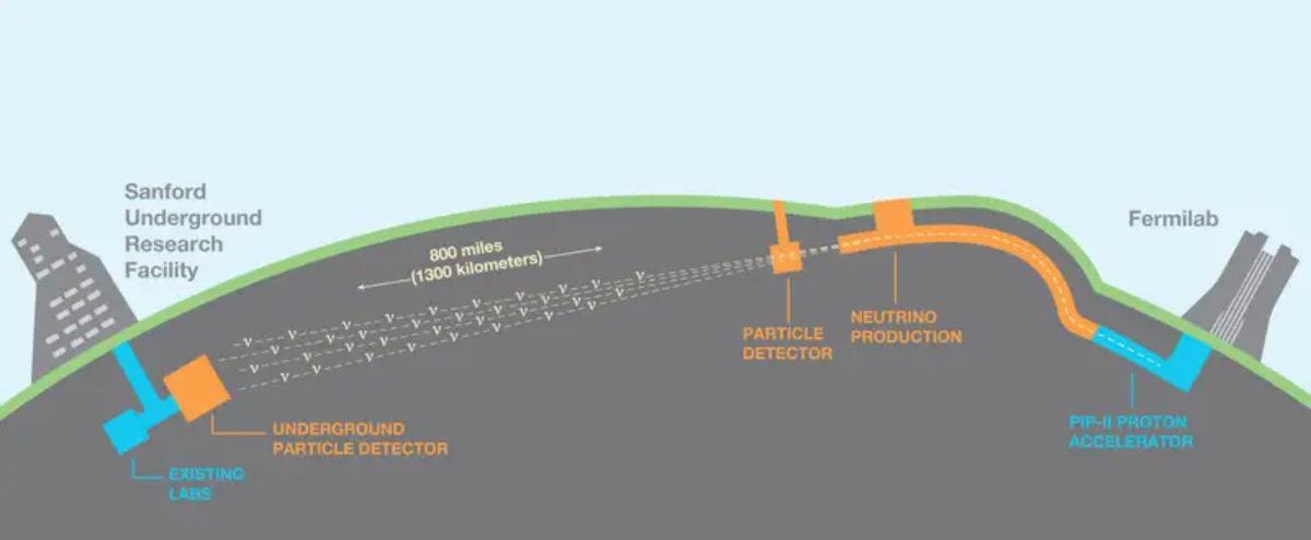 Evrenin En Büyük Gizemlerinden Birini Çözmek İçin 3 Milyar Dolara Tünel Kazılıyor