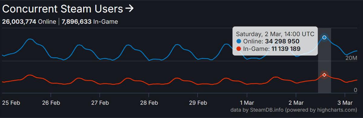 Steam, Eş Zamanlı Oyuncu Rekorunu Tazeledi: Peki Bunu Hangi Oyunlara Borçlu?