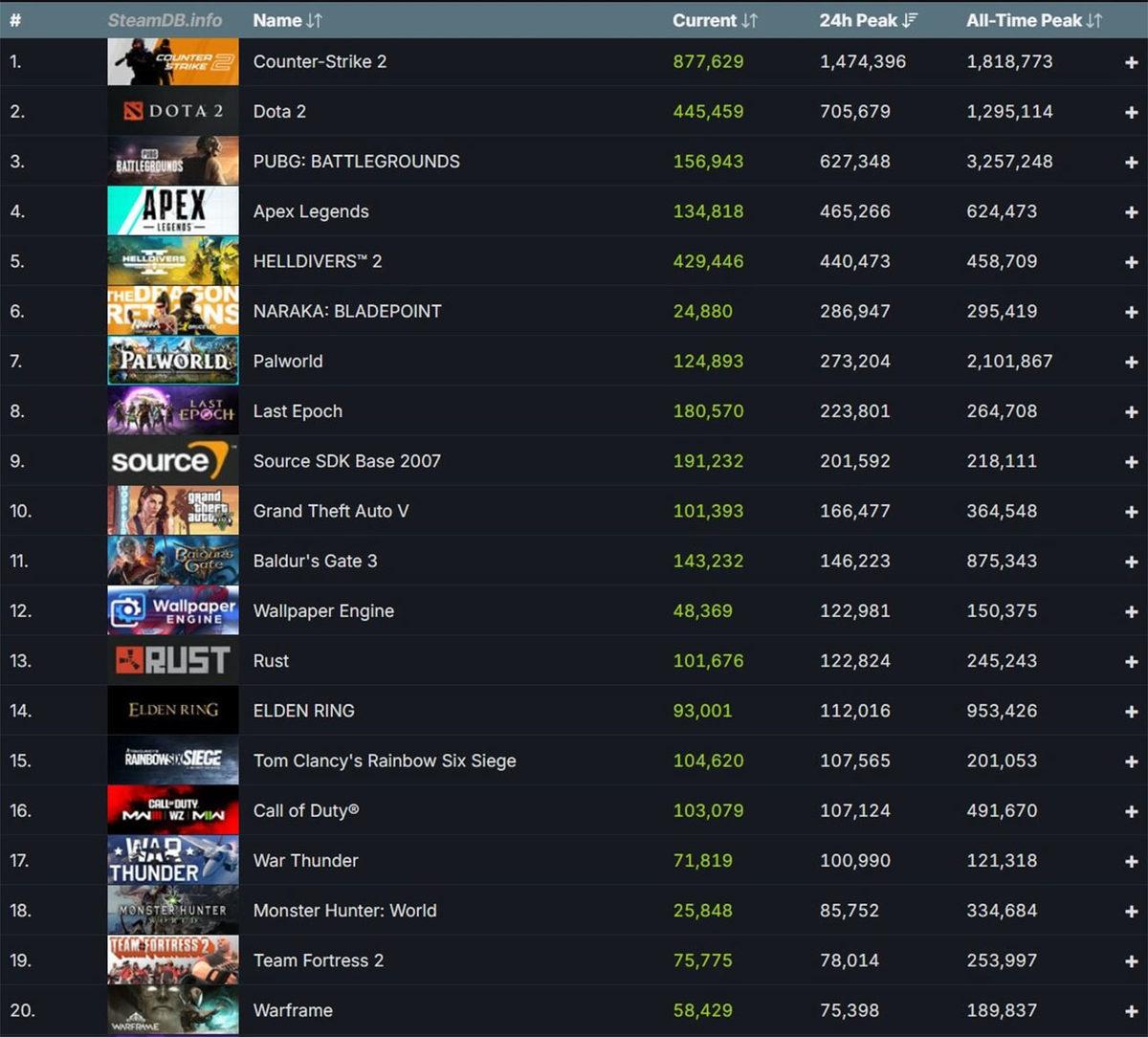 Steam, Eş Zamanlı Oyuncu Rekorunu Tazeledi: Peki Bunu Hangi Oyunlara Borçlu?