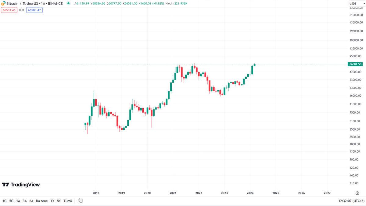 Bitcoin (BTC), Tarihî Rekorunu Kırmak Üzere: Heyecanlanmadan Önce Bu Uyarılara Kulak Verin!