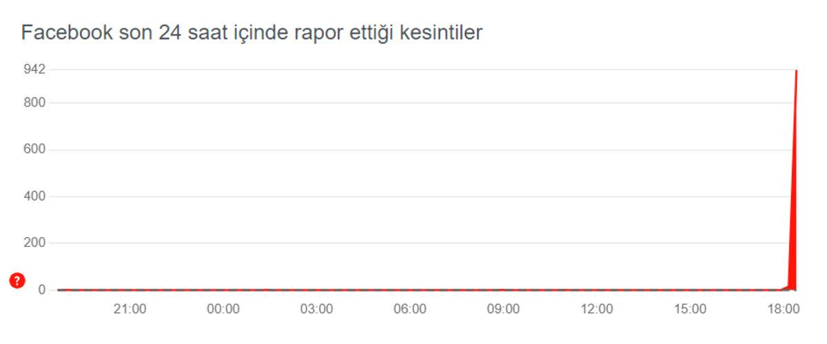 Instagram, Facebook ve Threads’de Yaşanan Erişim Sorunu Düzeldi!