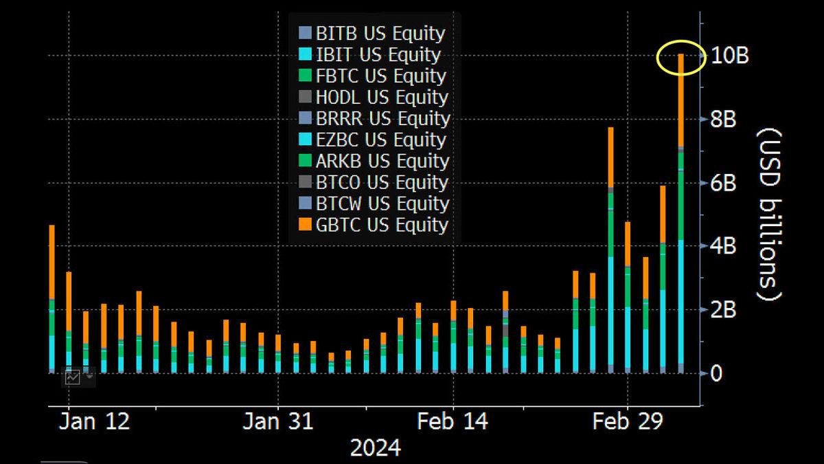 Bitcoin ETF’lerinde Rekor İşlem Hacmine Ulaşıldı