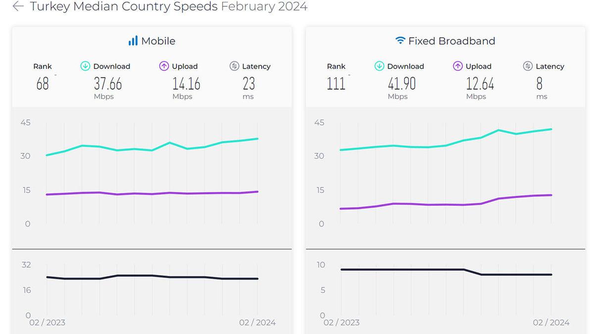 FCC, İnternet Hızı Standardını Değiştirdi: 100 Mbps Altındaki İndirme Hızı Geniş Bant Sayılmayacak
