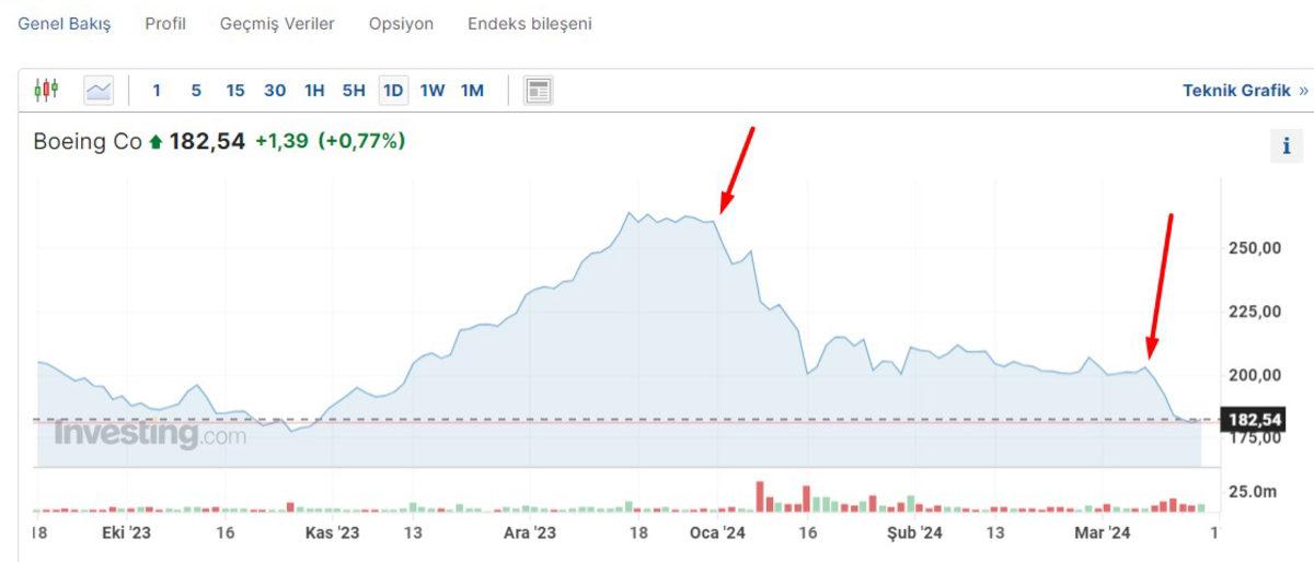 Boeing’de Neler Oluyor? Uçaklarda Güvenlik Sorunları Olduğunu Söyleyen Mühendis Ölü Bulununca Bazı Gerçekler Ortaya Çıktı!