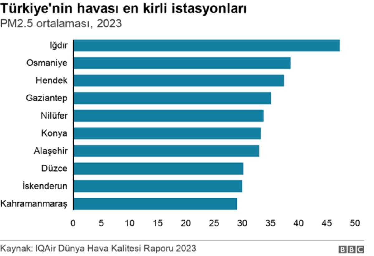 Dünya Hava Kalitesi Raporu Yayımlandı: Türkiye Sonuçları Canınızı Sıkacak