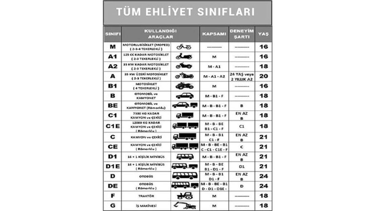 Ehliyet Sınıfları Nelerdir? Hangi Ehliyetle Hangi Aracı Kullanabilirsiniz?
