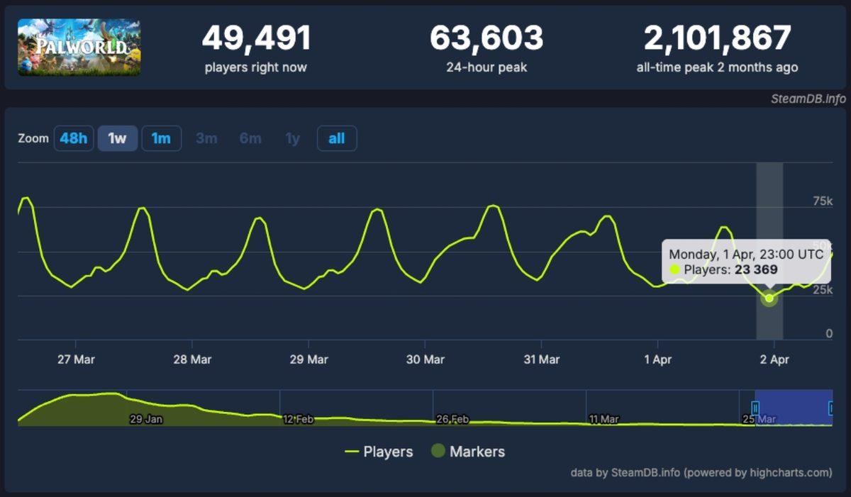 Palworld Oyuncu Sayısı %98,88 Düştü! Dünyanın En Çok Oynanan Oyunu Olmaya Adaydı...